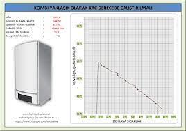 Kombiyi  Kaç Derecede Çalıştırmalıyım?